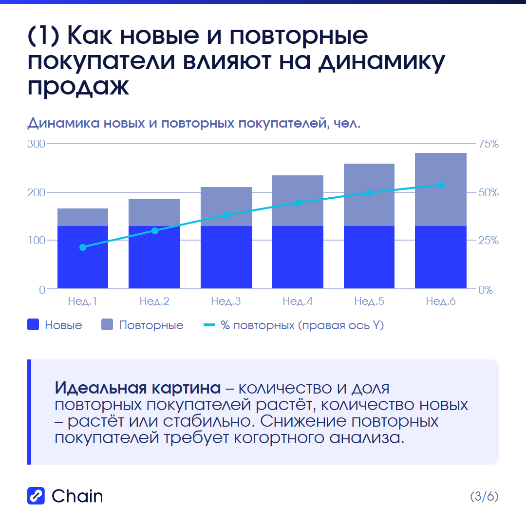Поведение: новые vs. повторные покупатели, корзина, кросс-категории.