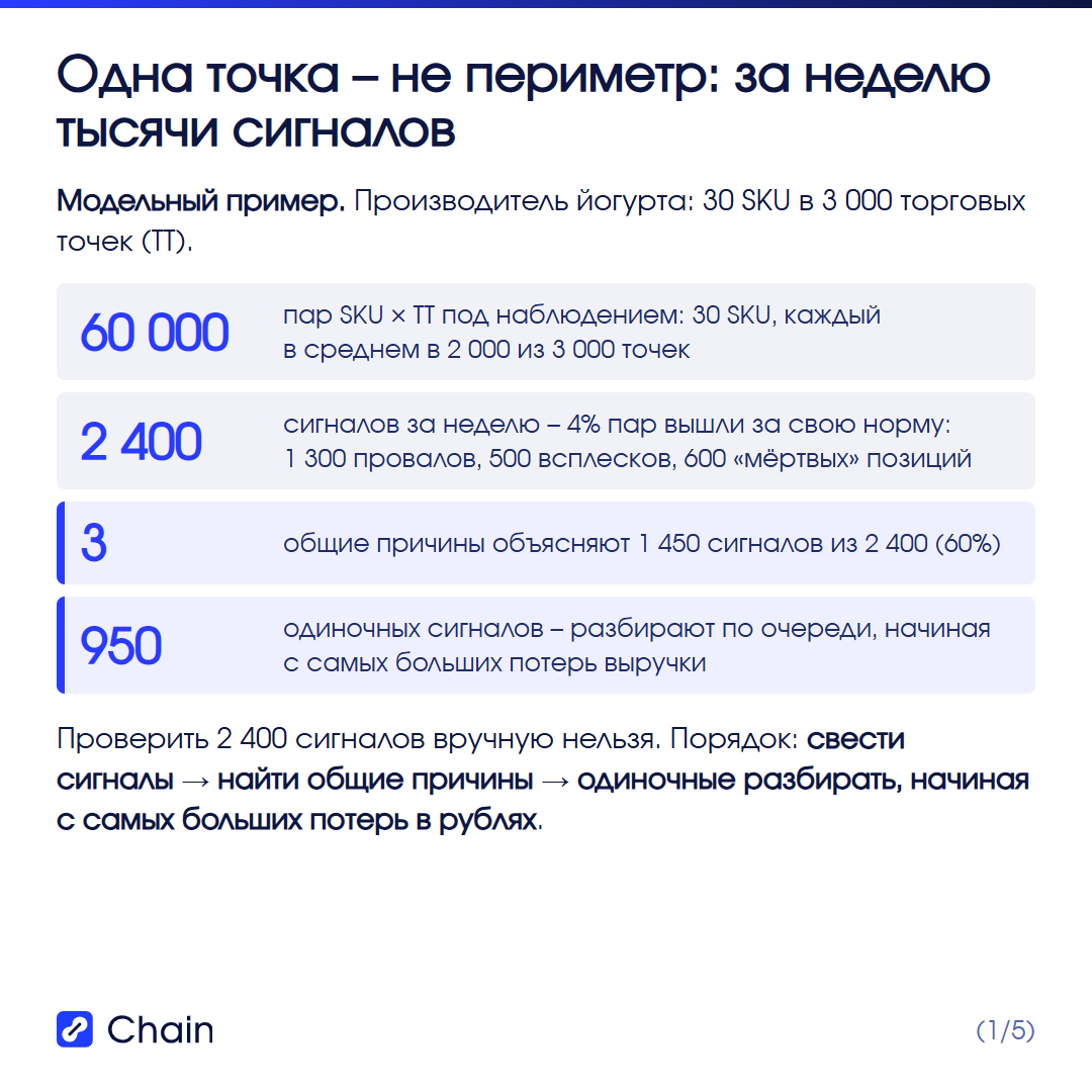 Одна точка – не периметр: модельный пример – 30 SKU в 3 000 точек, 60 000 пар SKU × ТТ, 2 400 сигналов за неделю; три общие причины объясняют 1 450 из них (60%), 950 – одиночные.