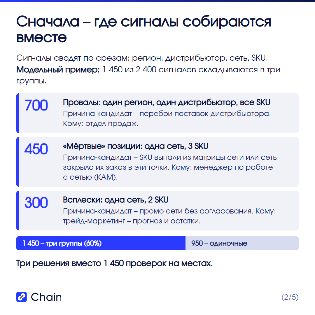 Сначала – где сигналы собираются вместе: срезы регион, дистрибьютор, сеть, SKU; три группы – 700 провалов у одного дистрибьютора, 450 «мёртвых» позиций в одной сети, 300 всплесков в одной сети.