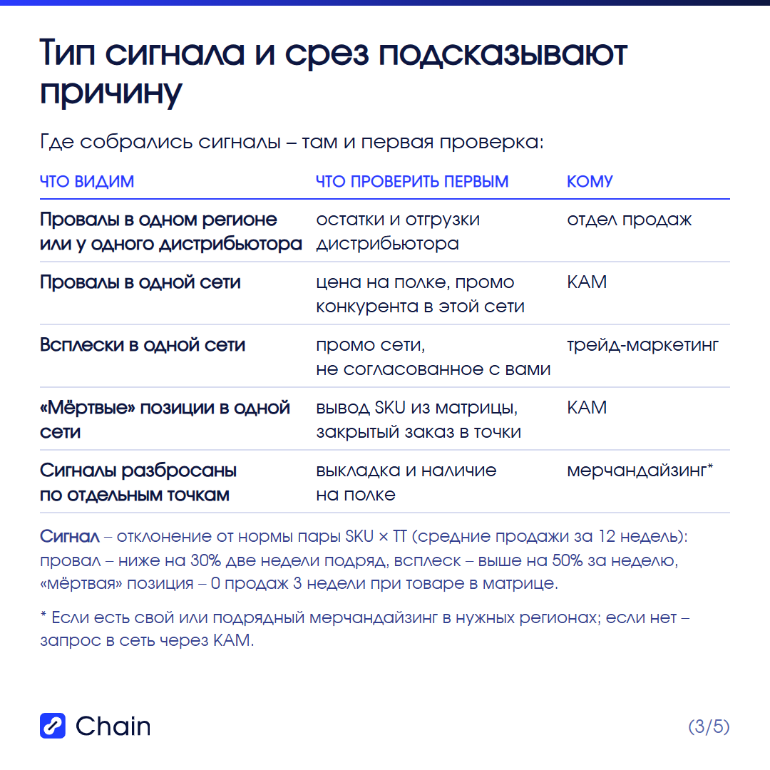 Тип сигнала и срез подсказывают причину: что проверить первым и кому отдать – отдел продаж, KAM, трейд-маркетинг, мерчандайзинг; пороги сигналов по норме пары SKU × ТТ за 12 недель.