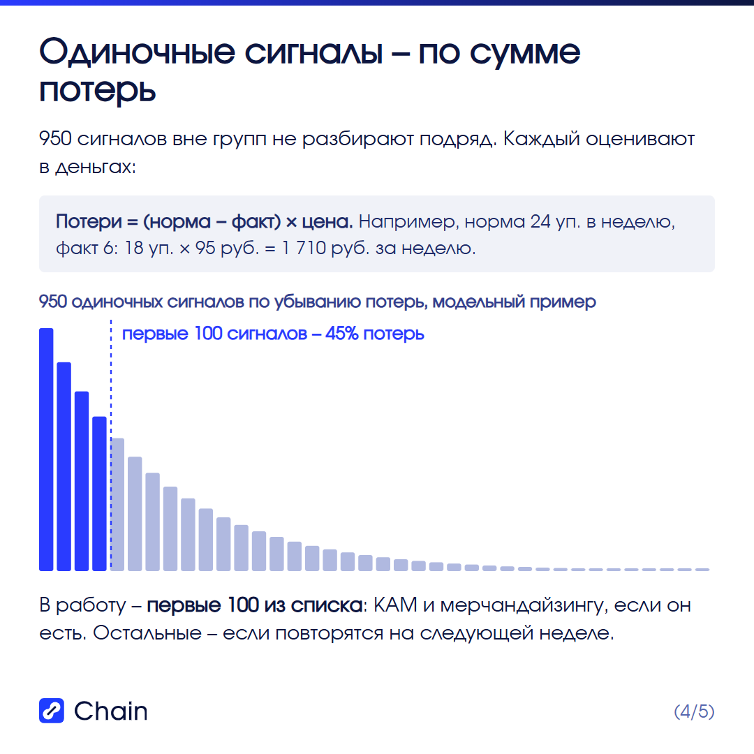 Одиночные сигналы – по сумме потерь: потери = (норма − факт) × цена, например 18 уп. × 95 руб. = 1 710 руб. за неделю; первые 100 из 950 сигналов – 45% потерь.