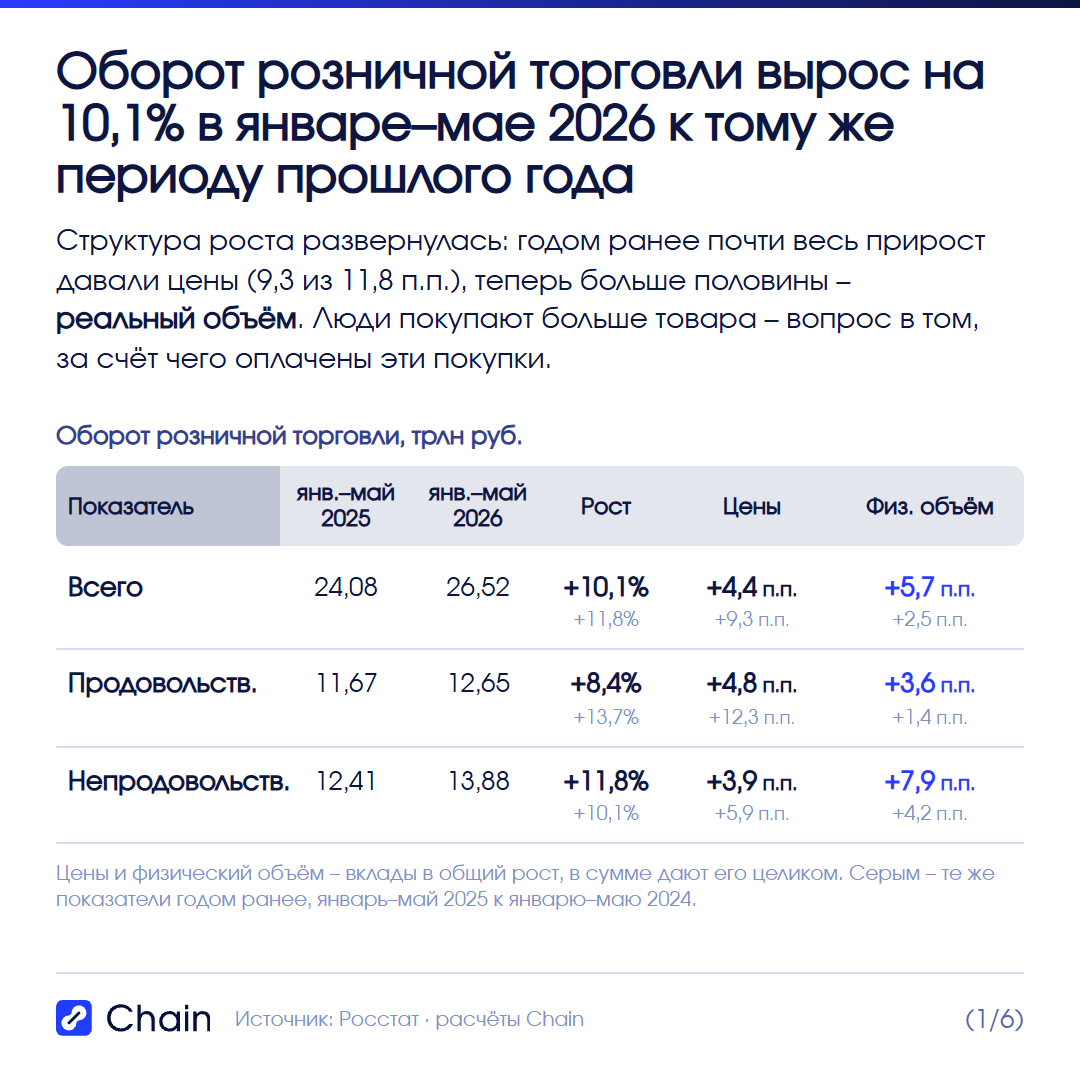 Рынок ускорился, но растёт по-другому: цена vs физический объём.