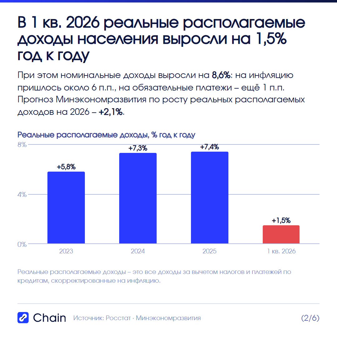 Доходы остановились: реальные располагаемые +1,5% против +7,4% годом ранее.
