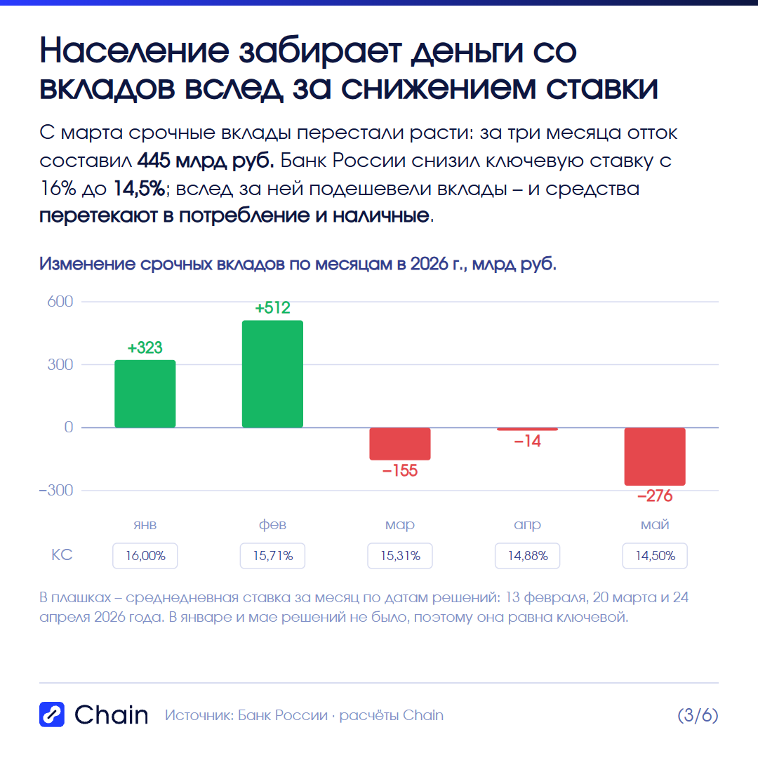 Покупки оплачены сбережениями: отток срочных вкладов и ключевая ставка.