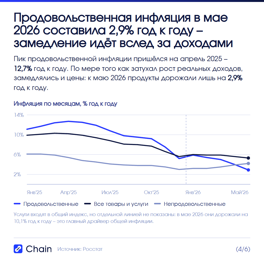 Инфляция замедлилась вслед за доходами: разброс по категориям.