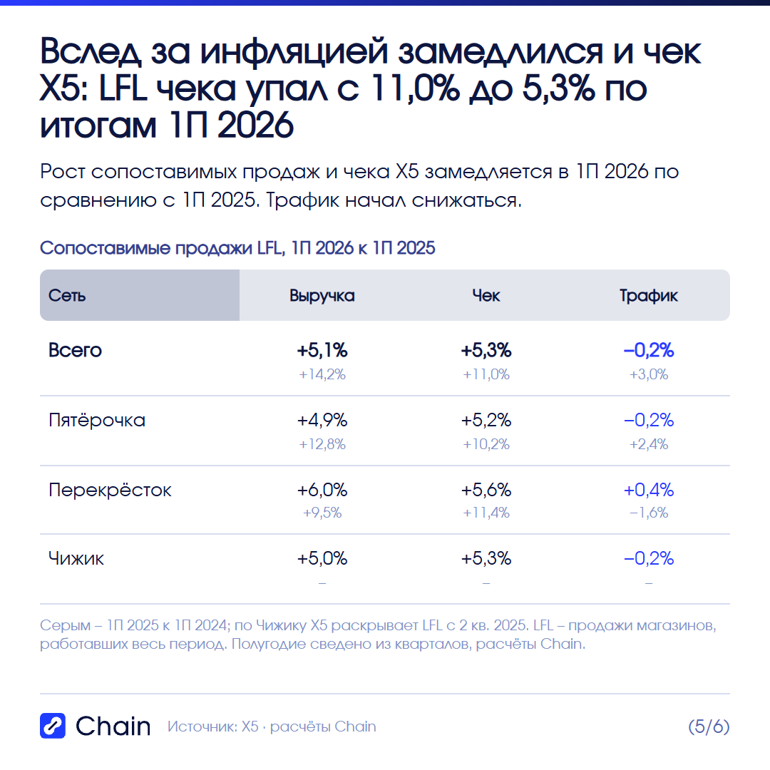 Что происходит в магазинах: LFL-продажи, трафик, чек.