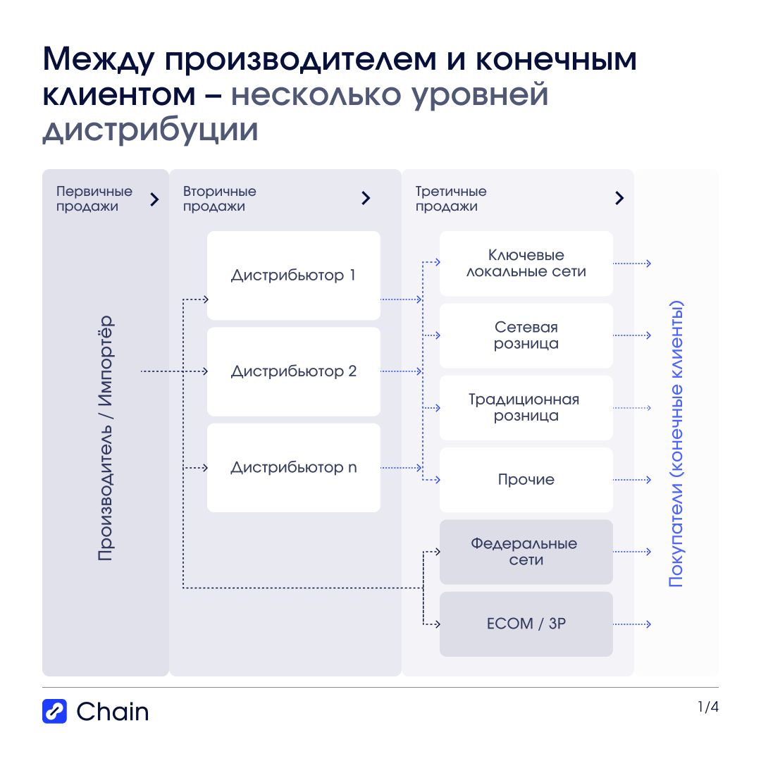 Цепочка поставок: где образуются «слепые зоны» производителя.