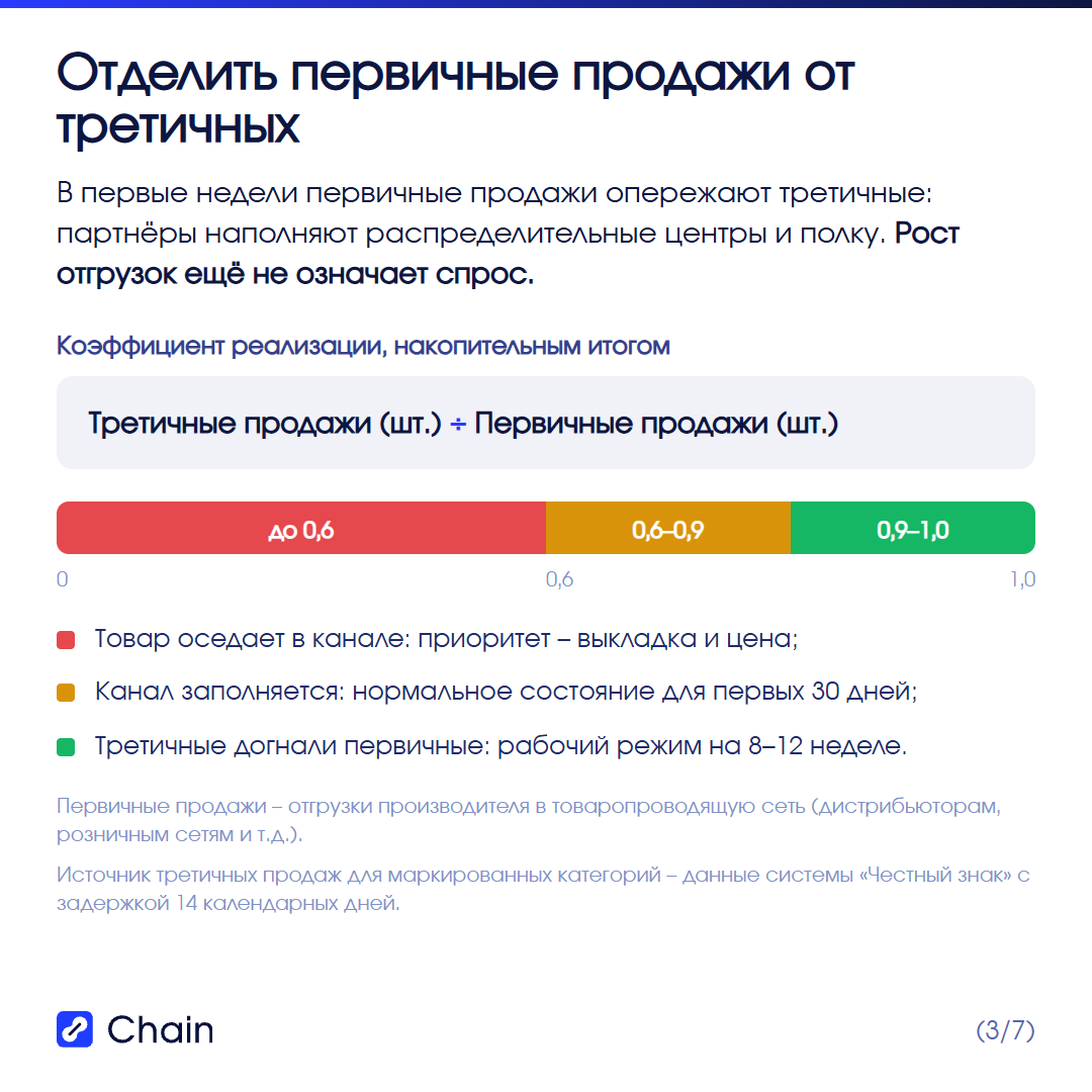 Коэффициент реализации: три диапазона и как их толковать.