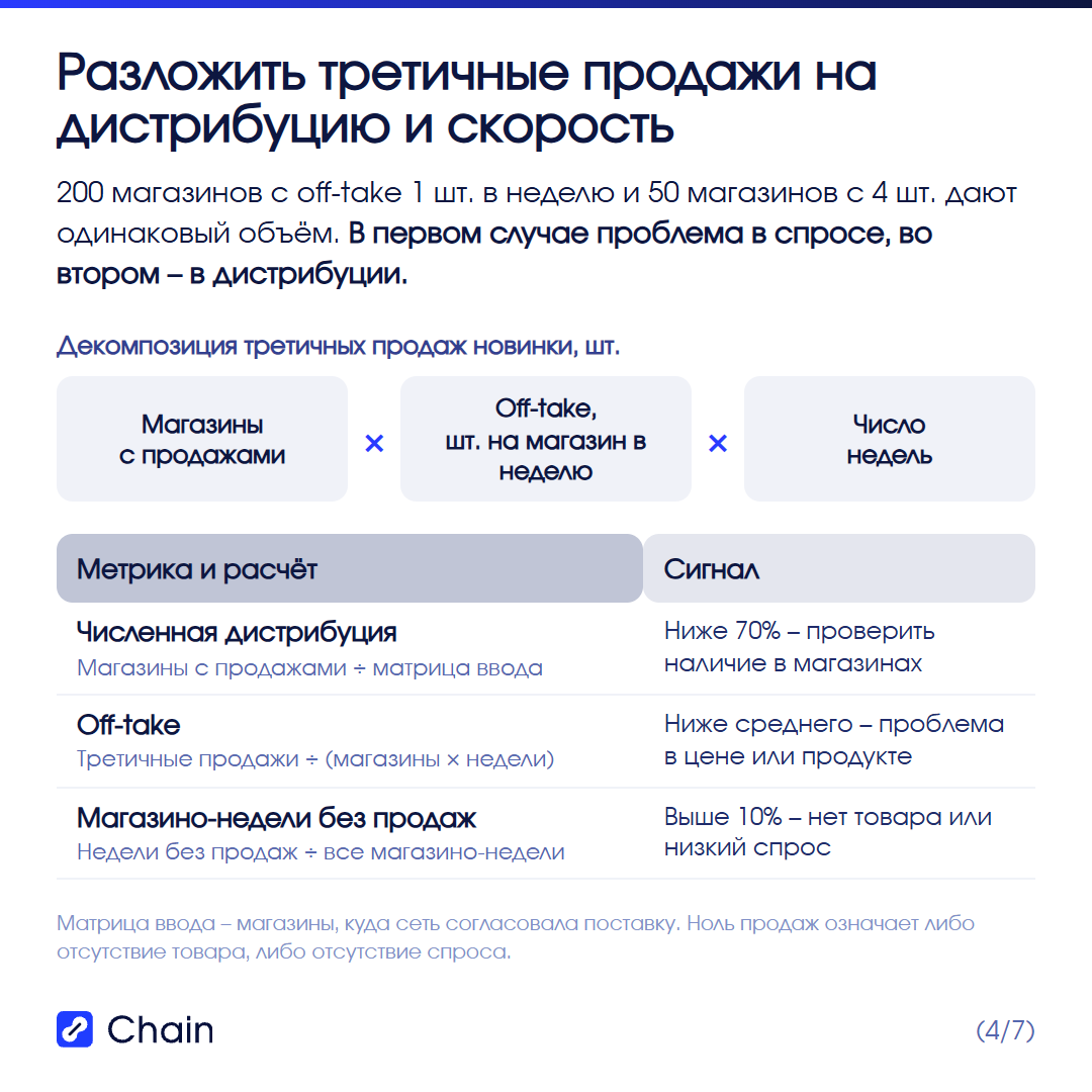 Дистрибуция или скорость: как разложить объём продаж.