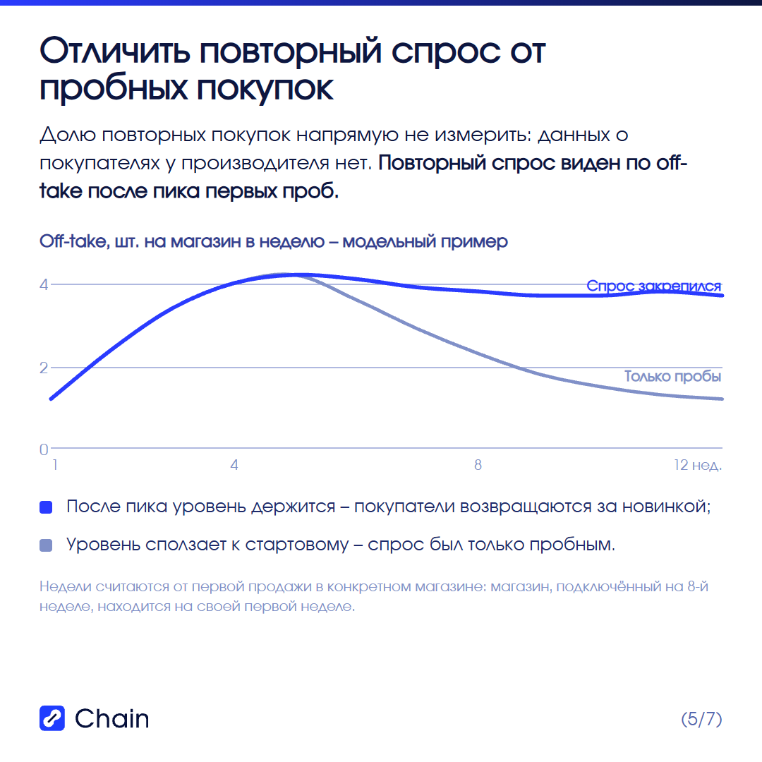 Пик проб и повторный спрос: что показывает форма кривой off-take.