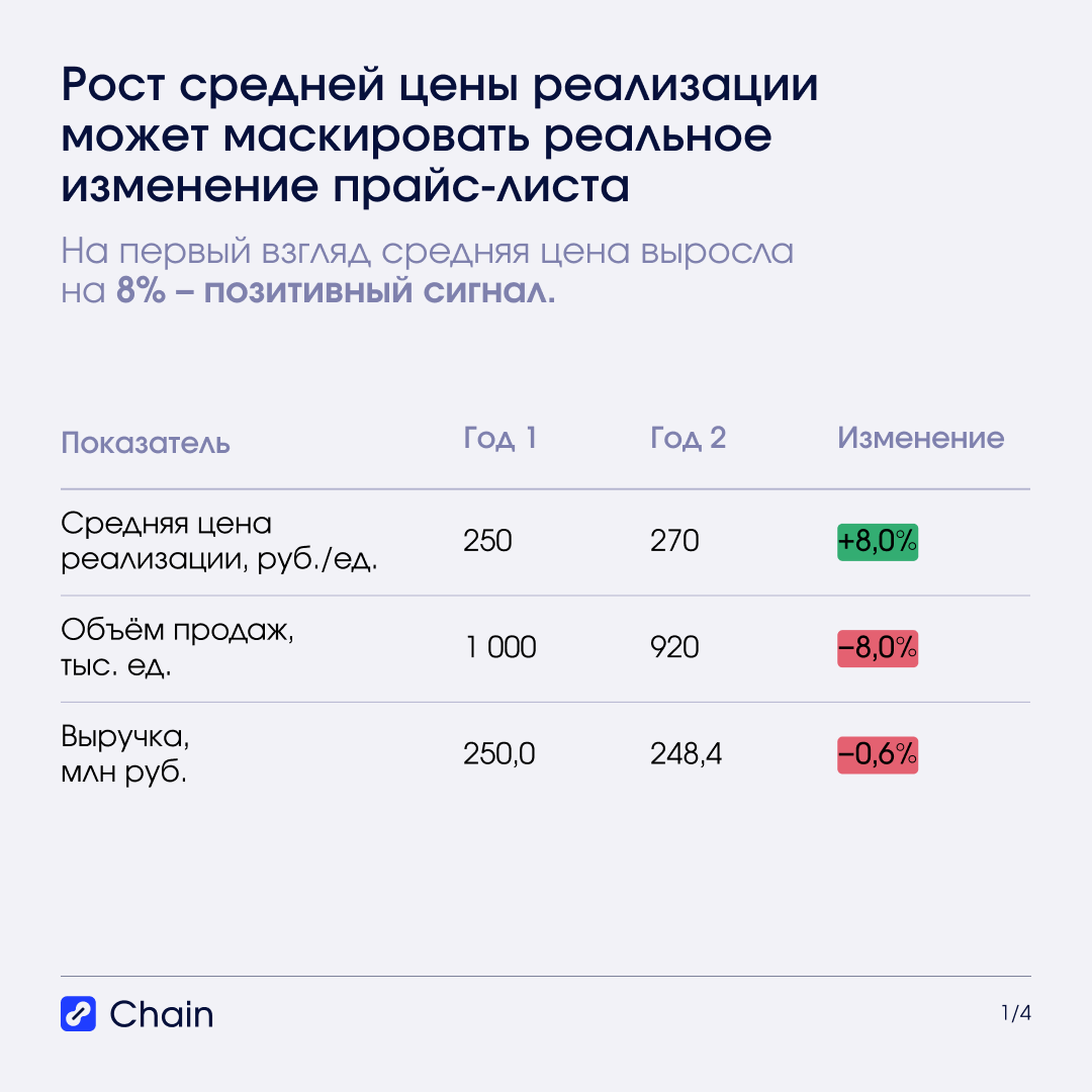 Почему «средняя цена» обманчива: три процесса, спрятанные в одном показателе.