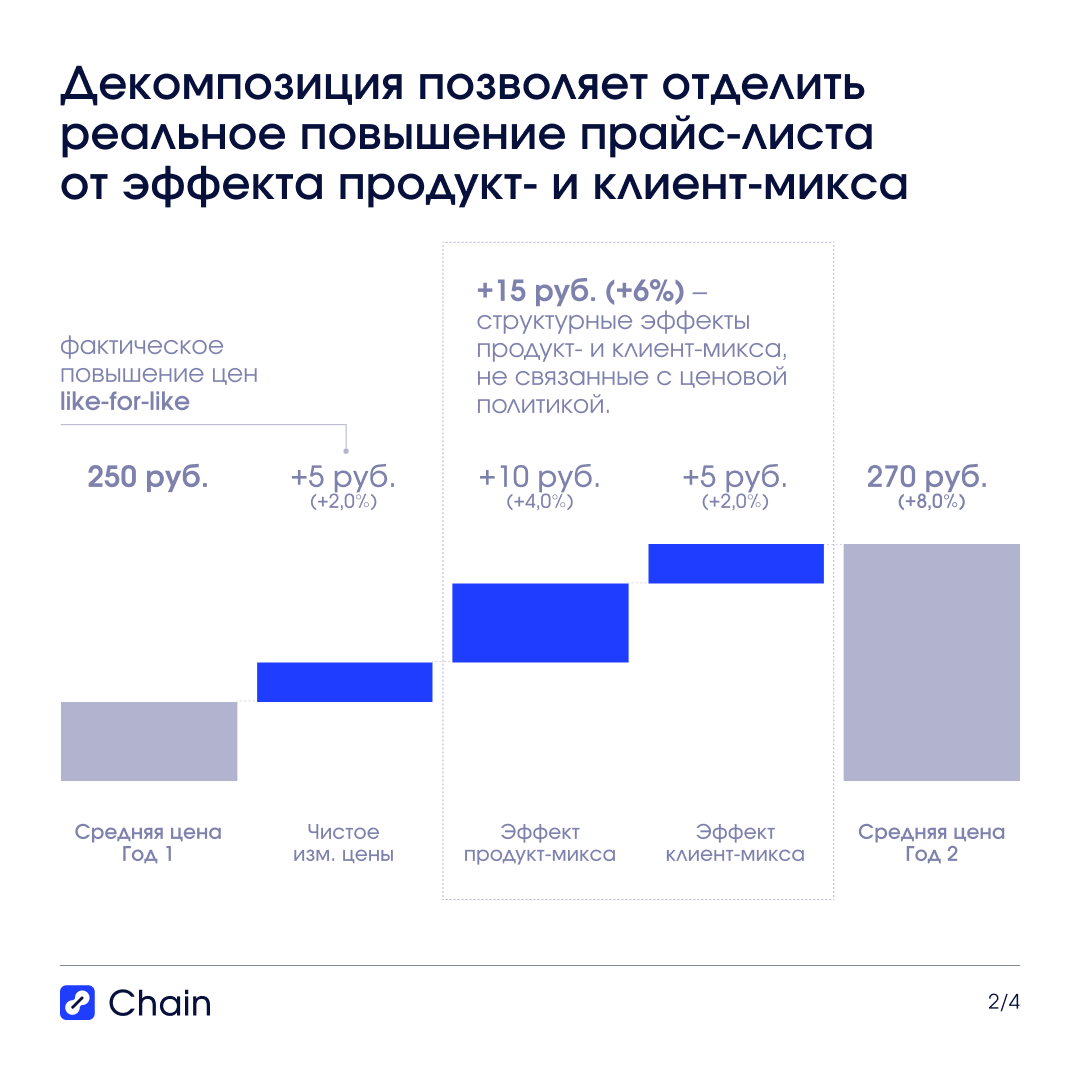 Разложение прироста цены на три компонента: like-for-like, продукт-микс, клиент-микс.