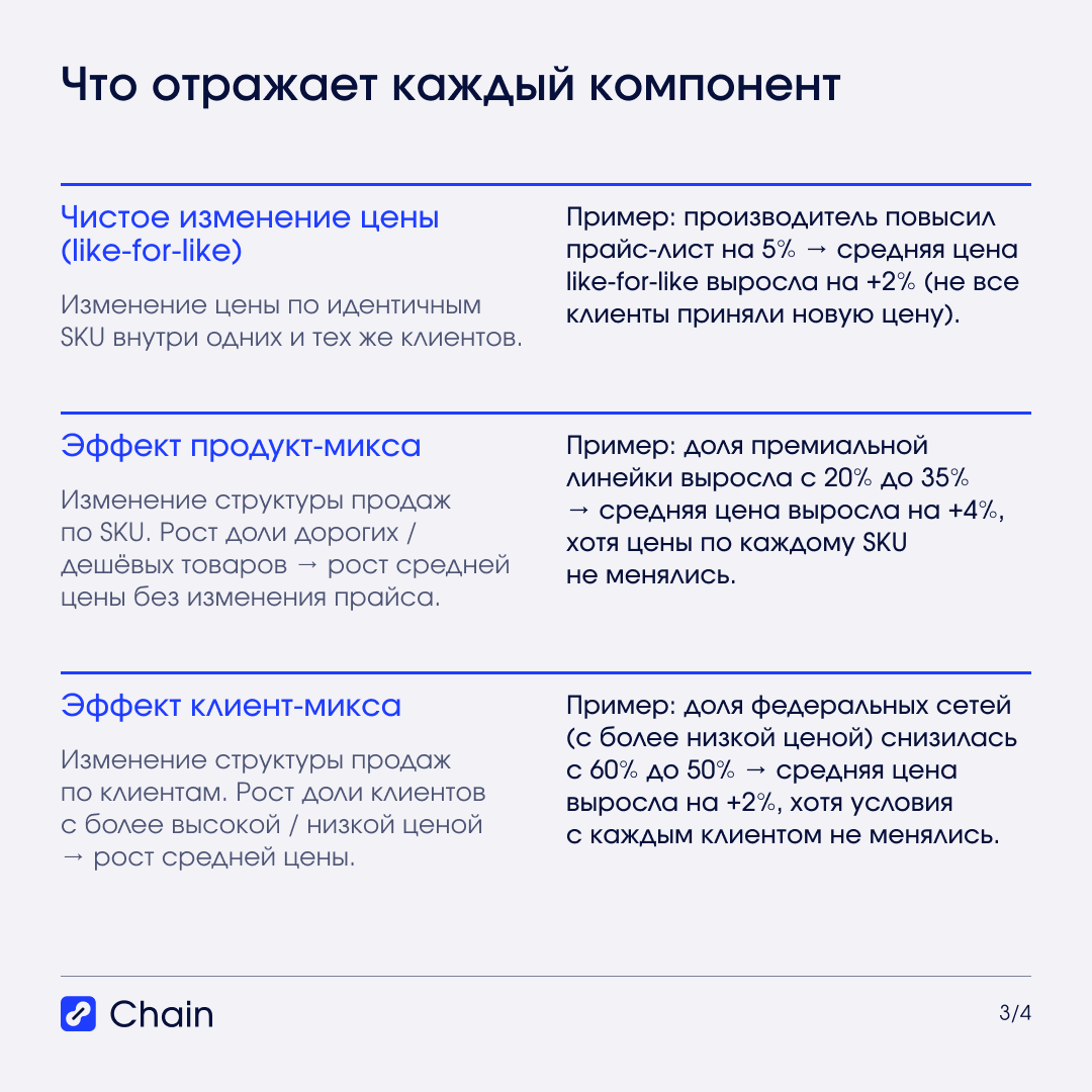 Что отражает каждый компонент: чистая цена, структура SKU, структура клиентов.