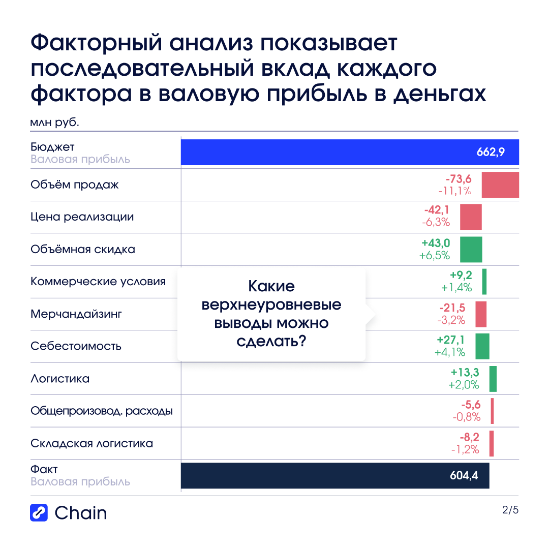Водопад факторного анализа: бюджет, факт и вклад каждого фактора.