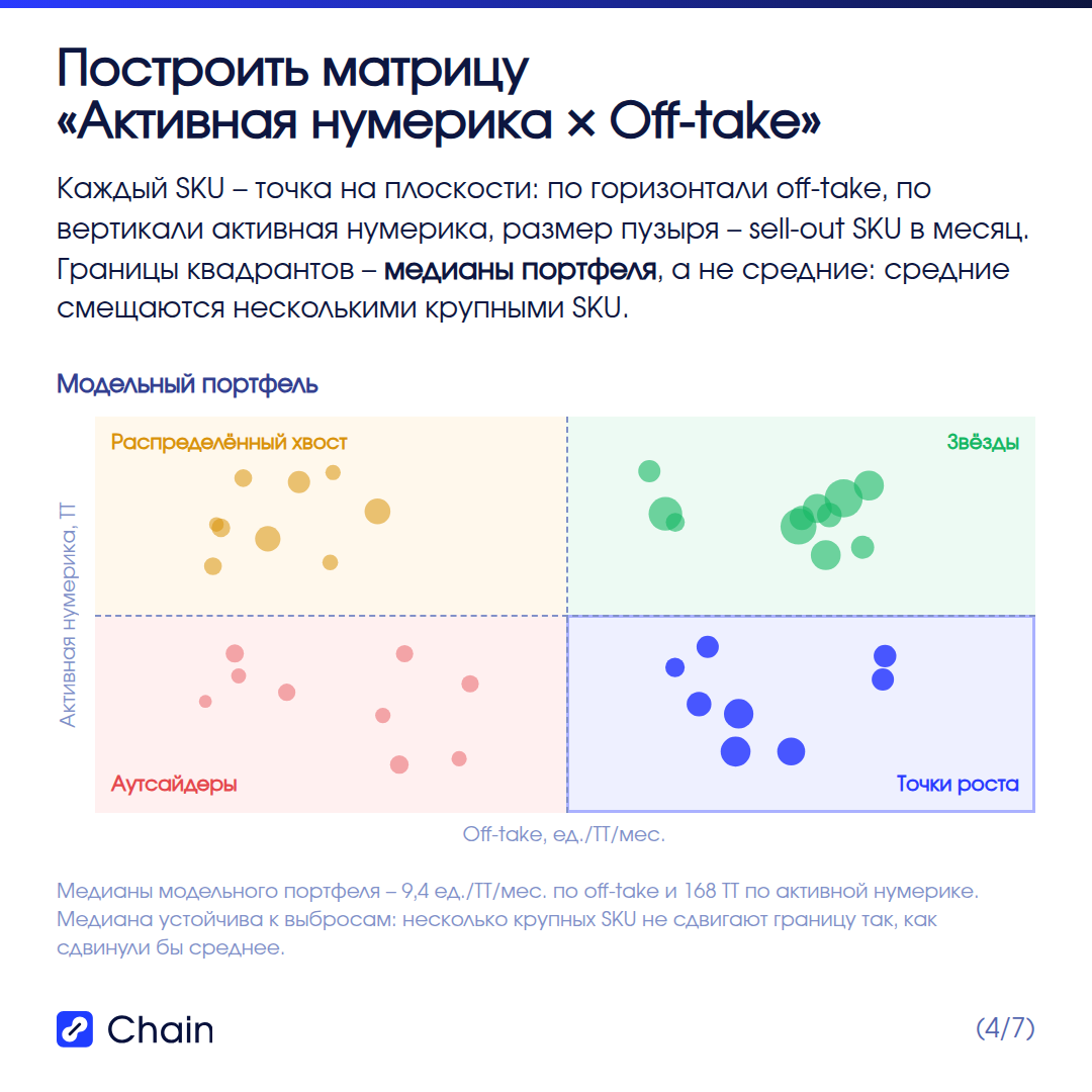 Четыре квадранта матрицы и четыре разных решения.