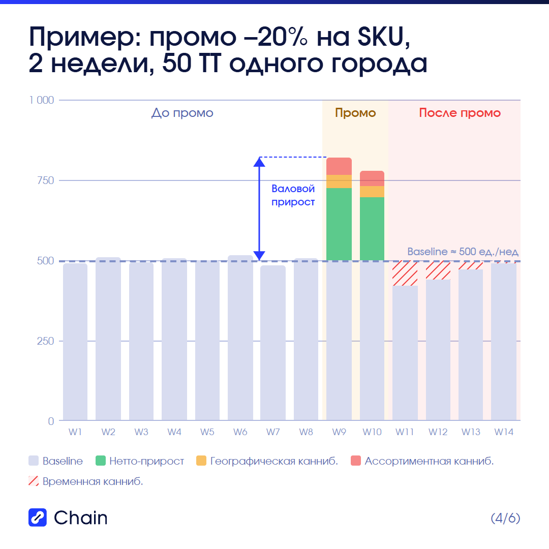 Модель расчёта реальной эффективности промо.