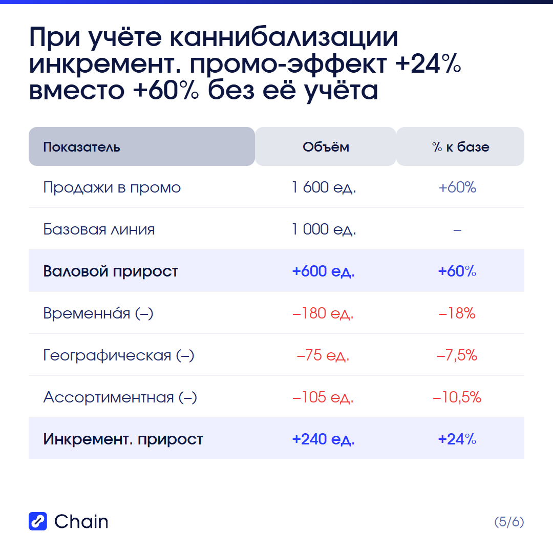 Пример на цифрах: до и после корректировки.