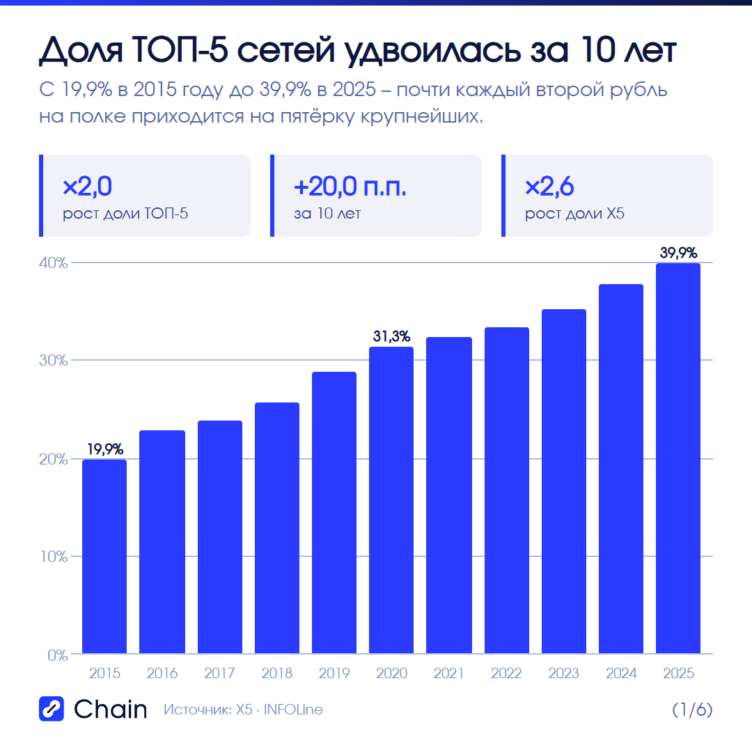 Концентрация в офлайне: доля ТОП-5 удвоилась за 10 лет.