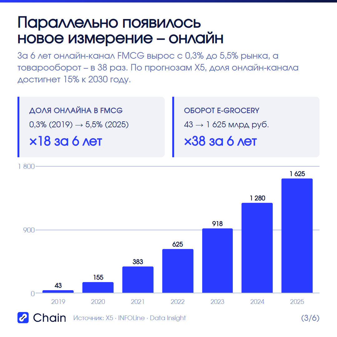 Онлайн-канал: рост в 38 раз и четыре разные модели внутри.