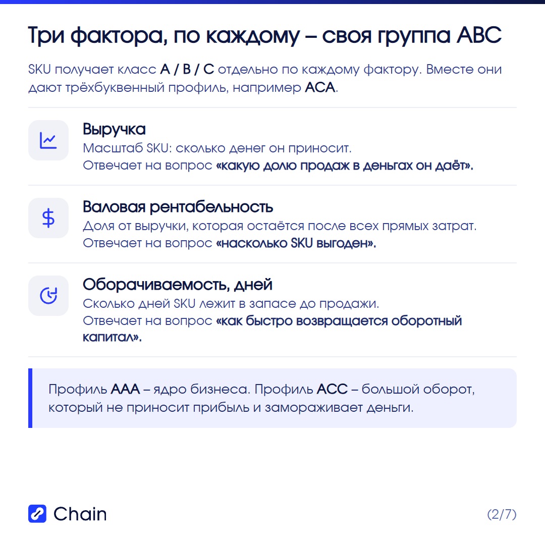 Три фактора и трёхбуквенный профиль: выручка, рентабельность, оборачиваемость.