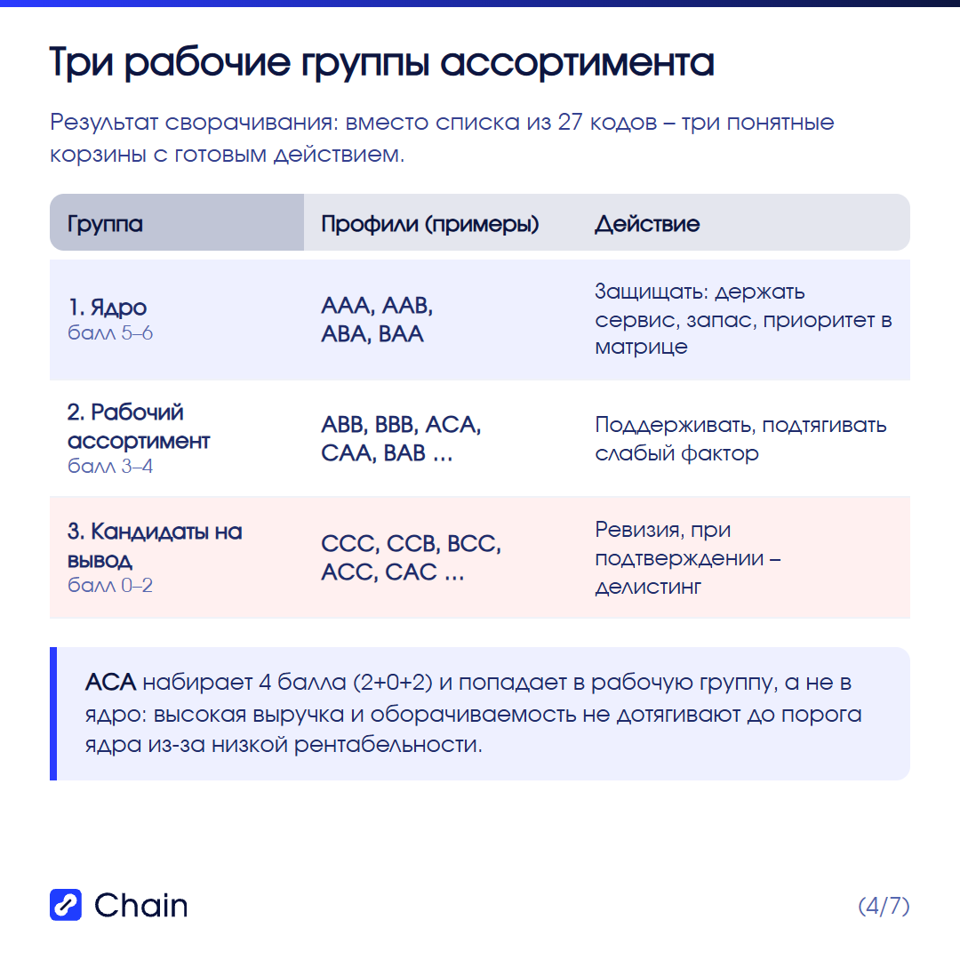 Ядро ассортимента: профили вроде AAA, AAB, ABA, BAA.