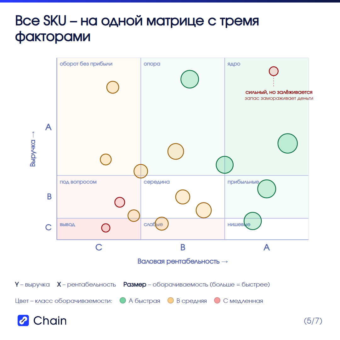 Рабочий ассортимент и кандидаты на вывод: что с ними делать.