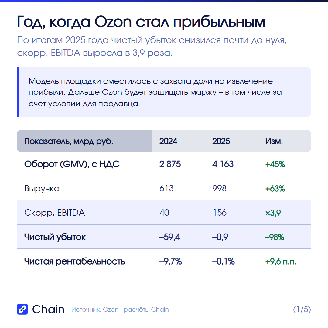 Год, когда Ozon почти вышел в прибыль: ключевые цифры.