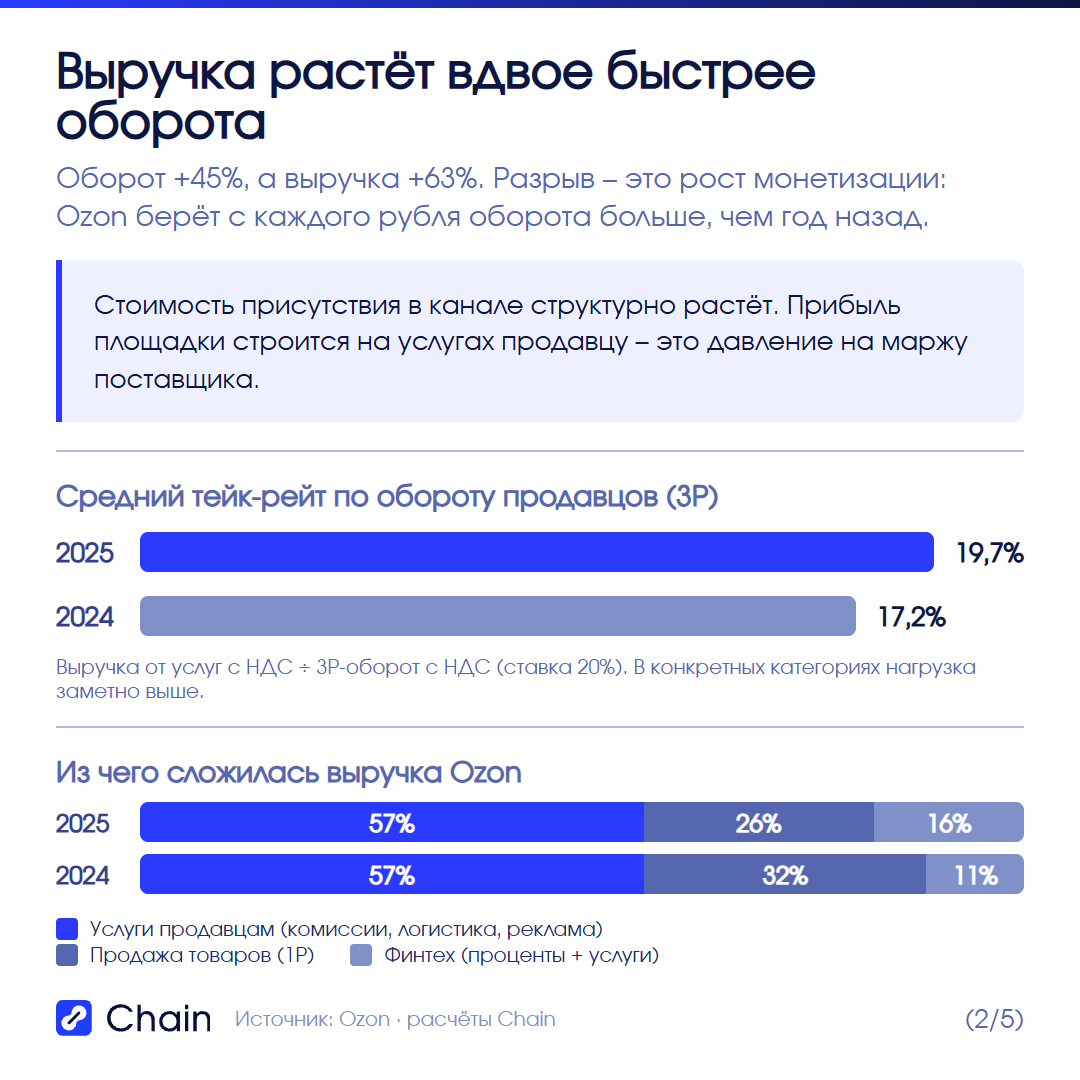 Выручка растёт вдвое быстрее оборота — рост монетизации продавца.