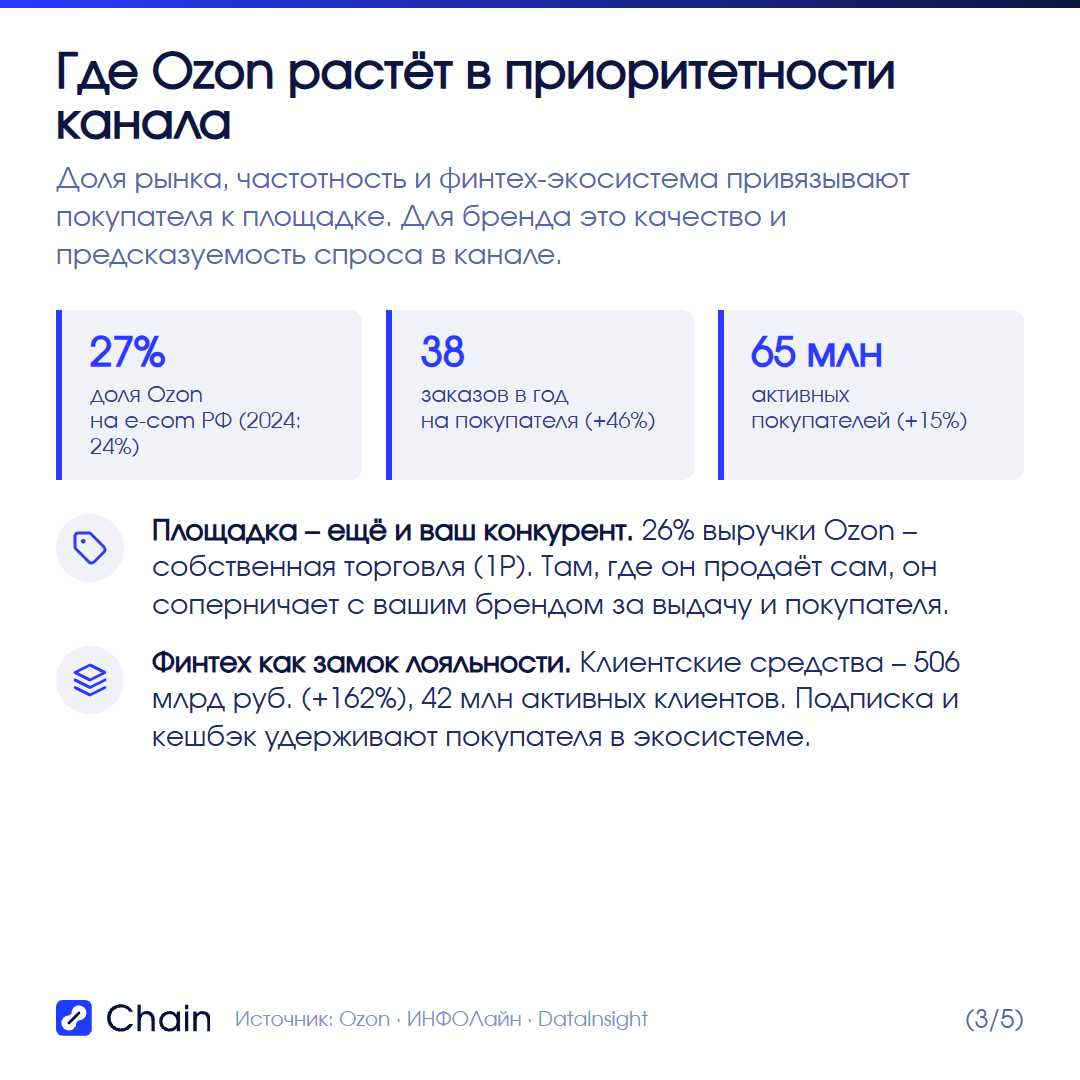 Где Ozon усиливает приоритетность канала: GMV, покупатели, Финтех.