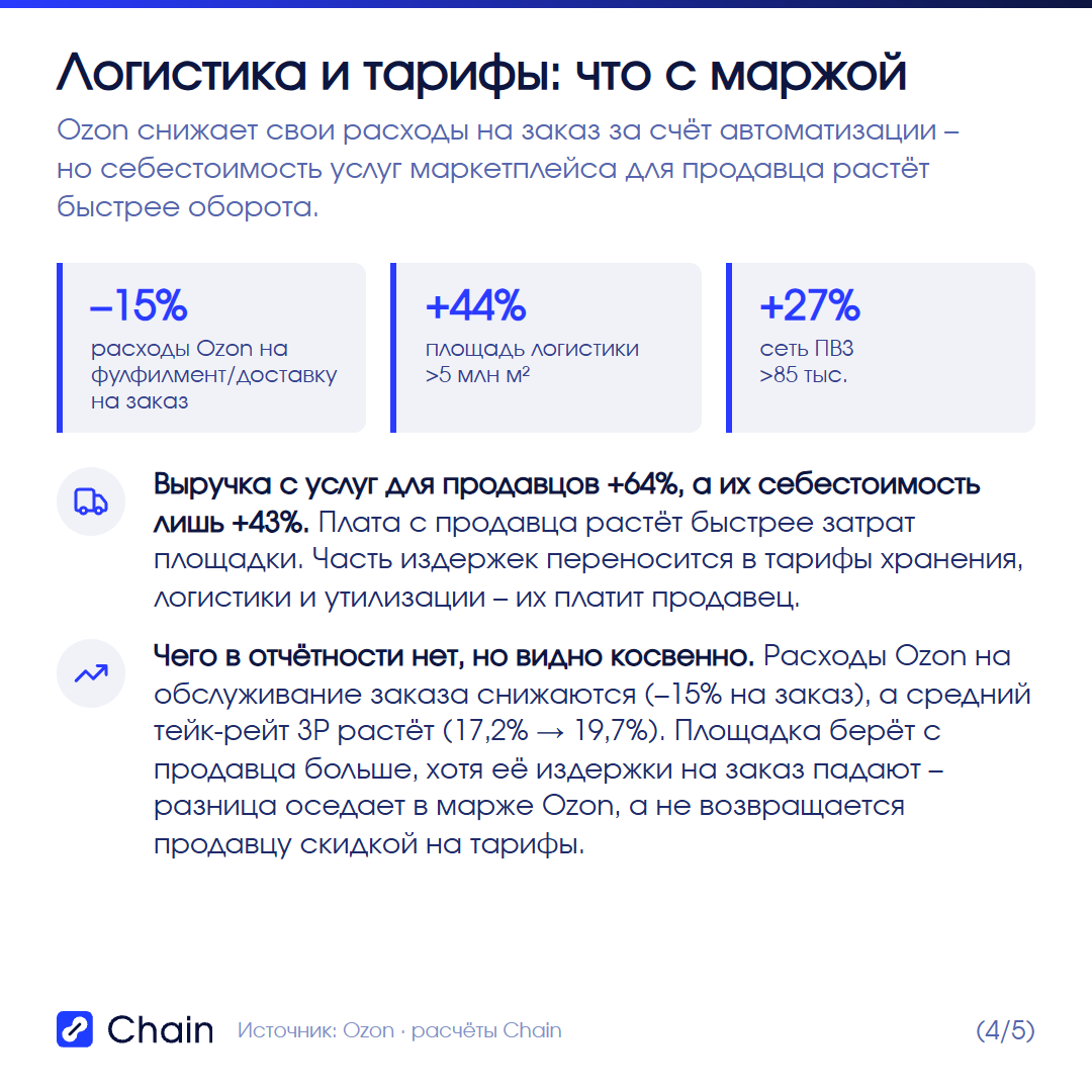 Логистика и тарифы: что с маржой продавца.