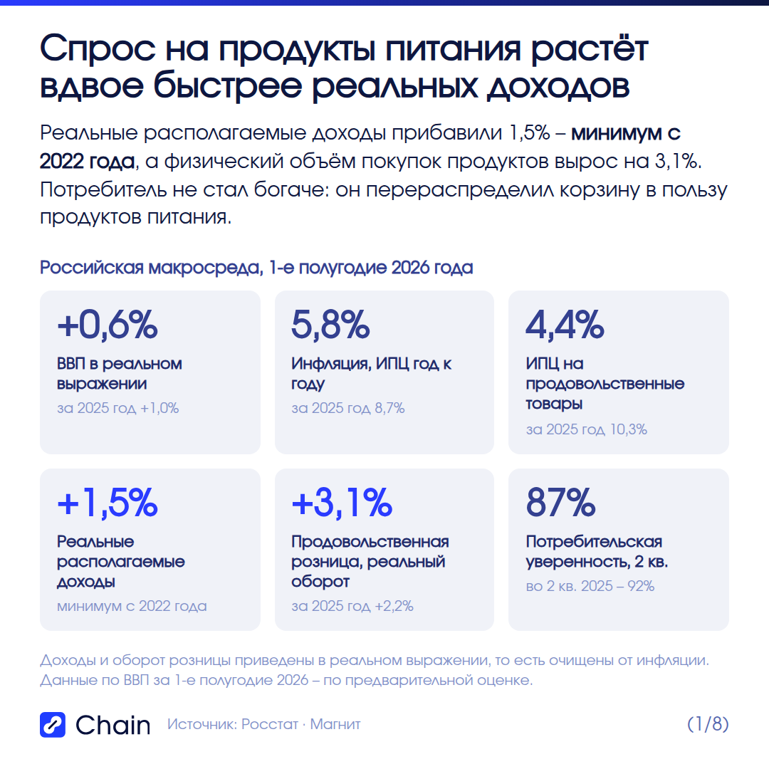 Доходы почти не выросли, а покупок продуктов стало больше.