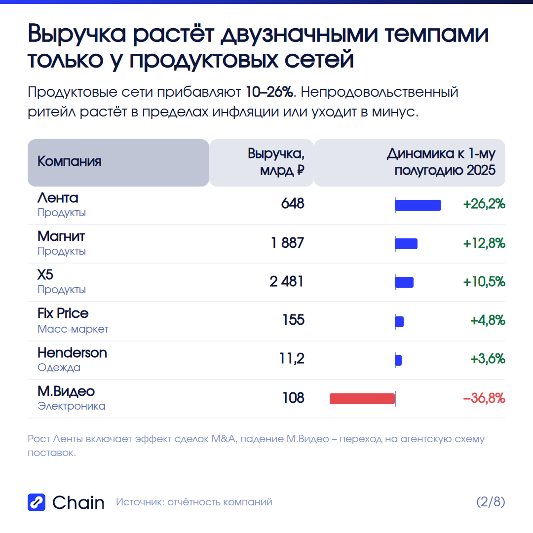 Продуктовый ритейл растёт двузначными темпами, непродовольственный падает.