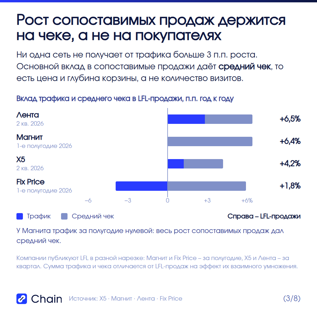 Рост обеспечивает чек, а не количество покупателей.