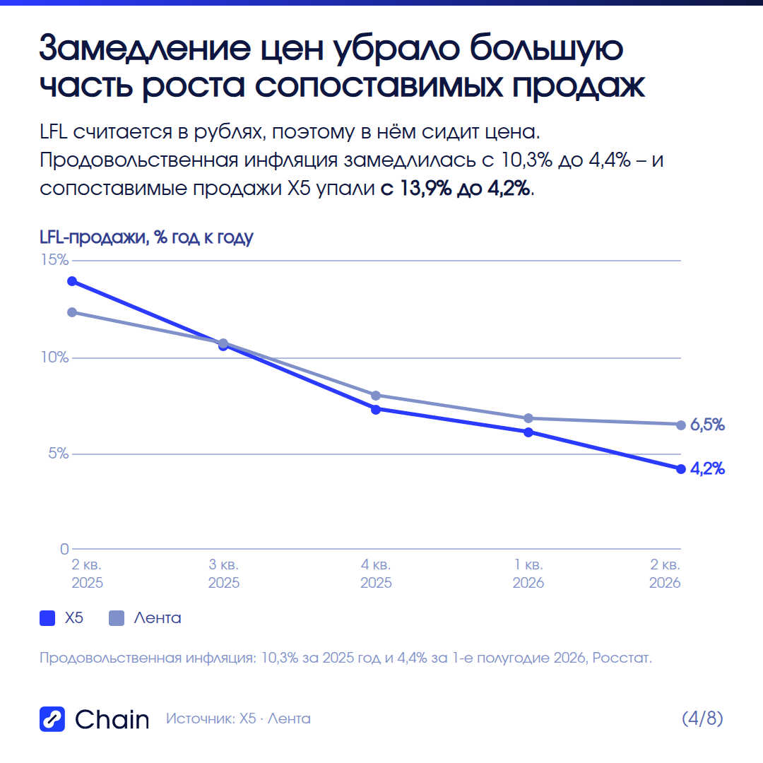 Почему сопоставимые продажи замедлились вдвое за год.