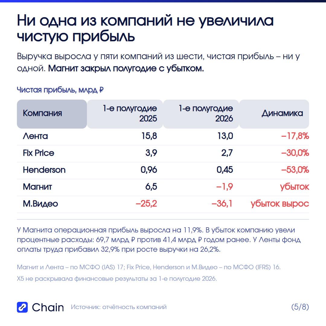 Выручка перестала доходить до прибыли: результаты шести компаний.