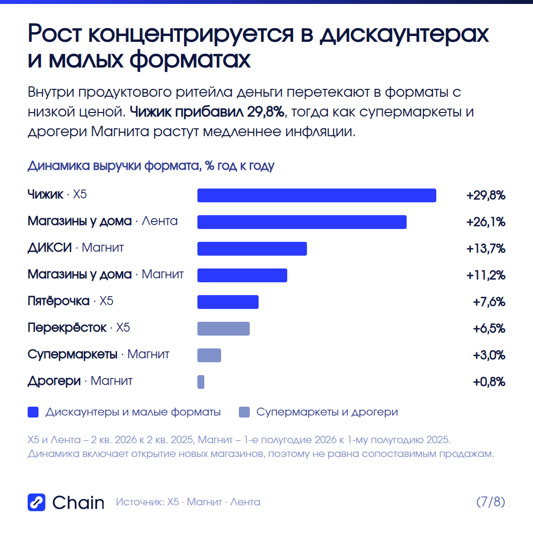 Куда переехал рост внутри продуктового ритейла: карта форматов.