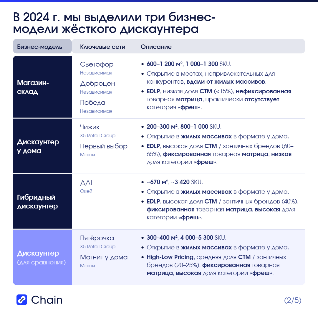 Чижик: модель и динамика сети за два года.