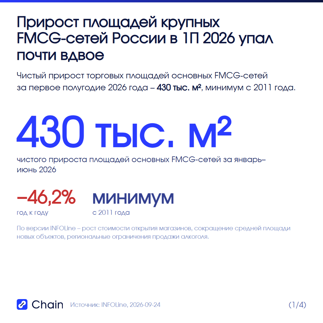 Прирост площадей крупных FMCG-сетей России за 1П 2026 – 430 тыс. м², −46,2% год к году, минимум с 2011 года; причины по INFOLine: рост стоимости открытий, сокращение средней площади, региональные ограничения.