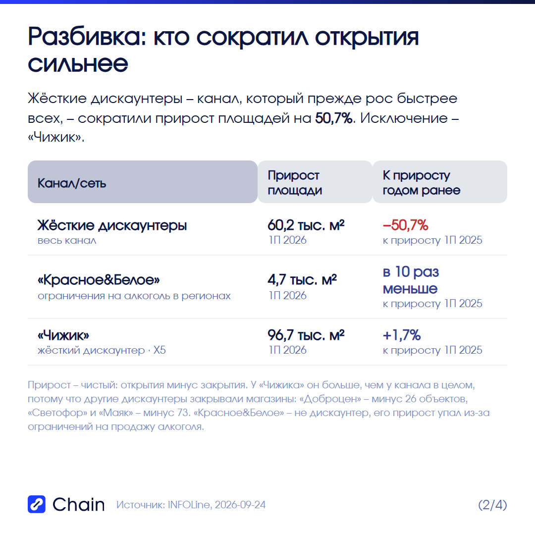 Прирост площади за 1П 2026: жёсткие дискаунтеры – 60,2 тыс. м², −50,7% к приросту годом ранее; Чижик – 96,7 тыс. м², +1,7% – больше канала в целом, потому что другие дискаунтеры закрывали магазины; «Красное&Белое» (не дискаунтер, ограничения на продажу алкоголя) – 4,7 тыс. м², в 10 раз меньше.