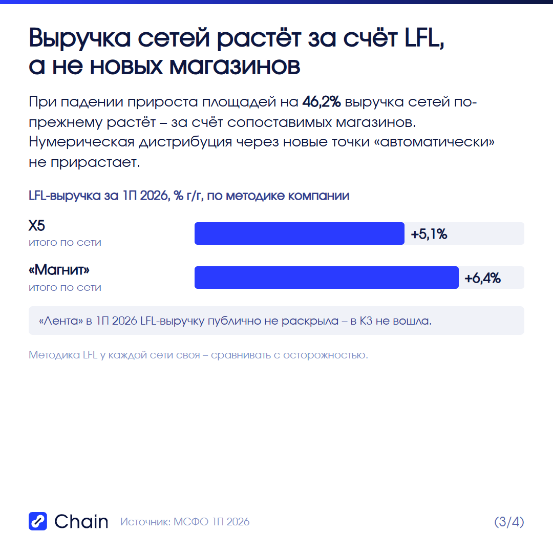 Выручка сетей за 1П 2026 растёт за счёт сопоставимых магазинов: X5 LFL +5,1% г/г, Магнит LFL +6,4%; нумерическая дистрибуция через новые ТТ «автоматически» не прирастает.