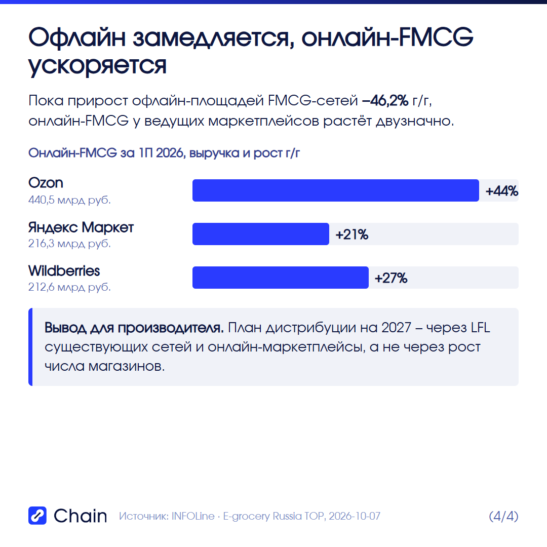 Офлайн-площади FMCG-сетей −46,2% г/г; онлайн-FMCG за 1П 2026: Ozon 440,5 млрд руб. +44% г/г, Яндекс Маркет 216,3 млрд руб. +21%, Wildberries 212,6 млрд руб. +27% – план дистрибуции на 2027 через LFL и онлайн.