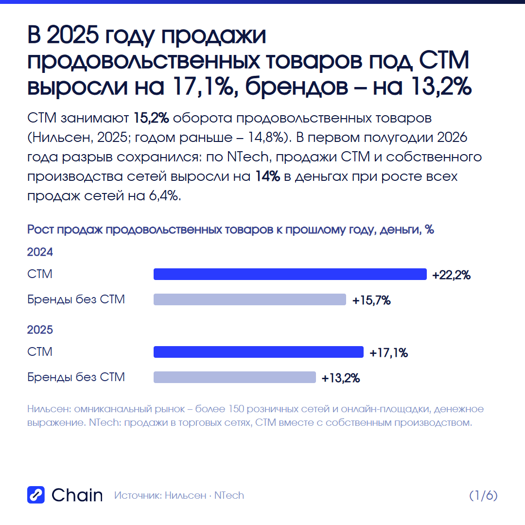 В 2025 году продажи продовольственных товаров под СТМ выросли на 17,1%, брендов – на 13,2%; доля СТМ – 15,2% оборота продовольственных товаров (Нильсен).
