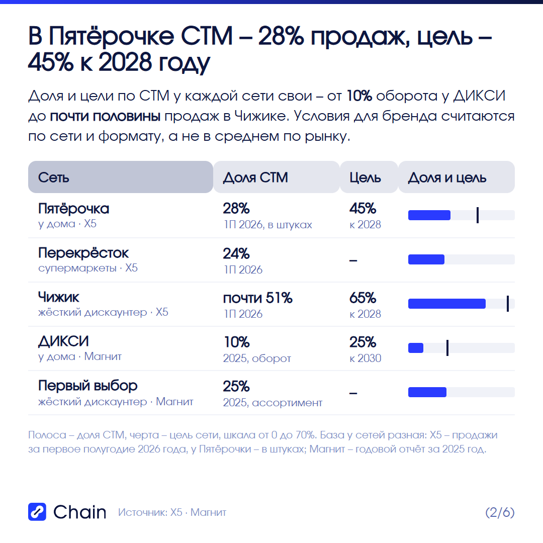 Доля и цели СТМ по сетям: Пятёрочка, Перекрёсток, Чижик, ДИКСИ, Первый выбор.