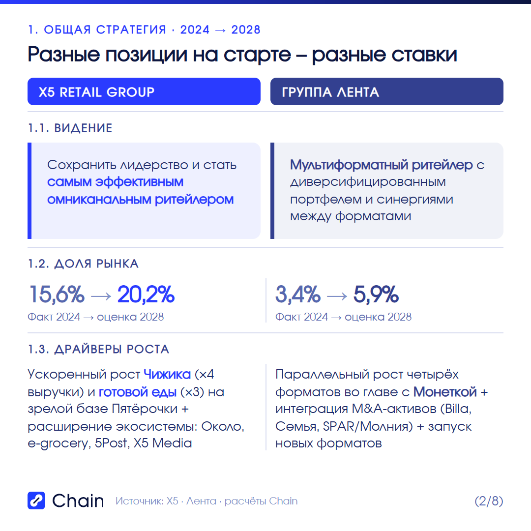 Контекст: на каком этапе сейчас находится крупный продуктовый ритейл.