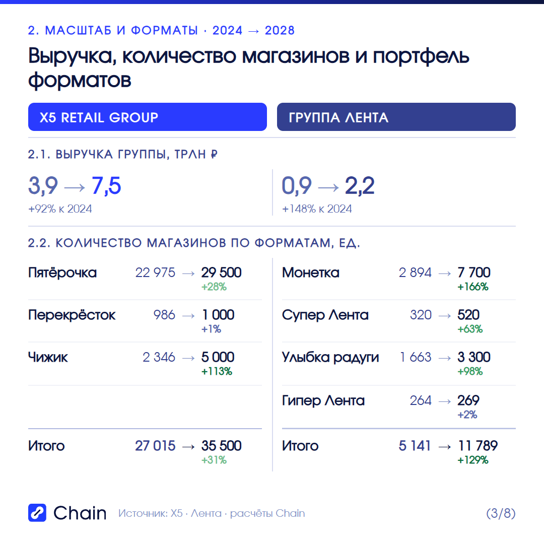 X5: ключевые направления стратегии до 2028 года.