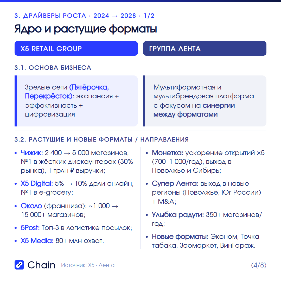 Лента: ключевые направления стратегии до 2028 года.