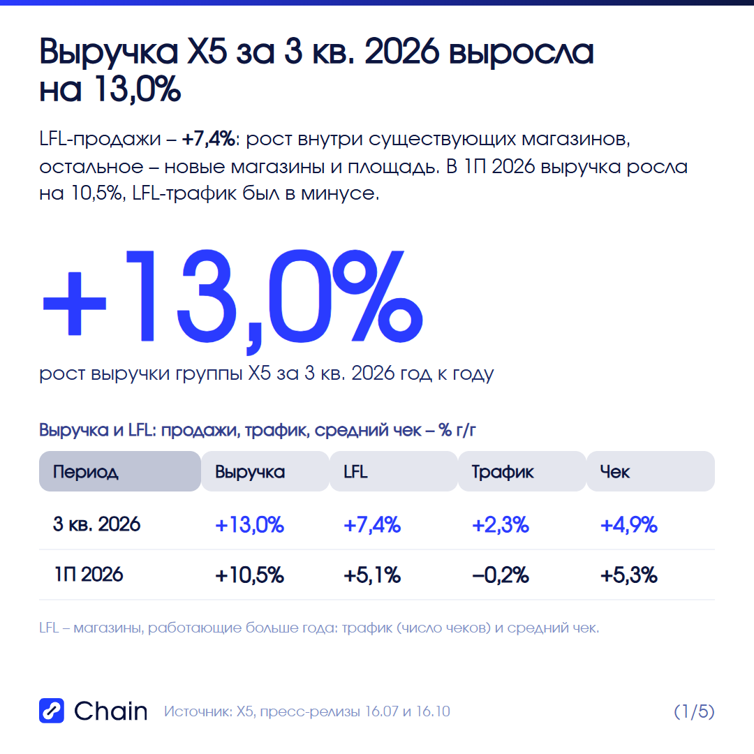 Выручка X5 за 3 кв. 2026 – +13,0% год к году, до 1 311,0 млрд руб. LFL-продажи – +7,4%: рост внутри существующих магазинов, из него трафик +2,3% и средний чек +4,9%.