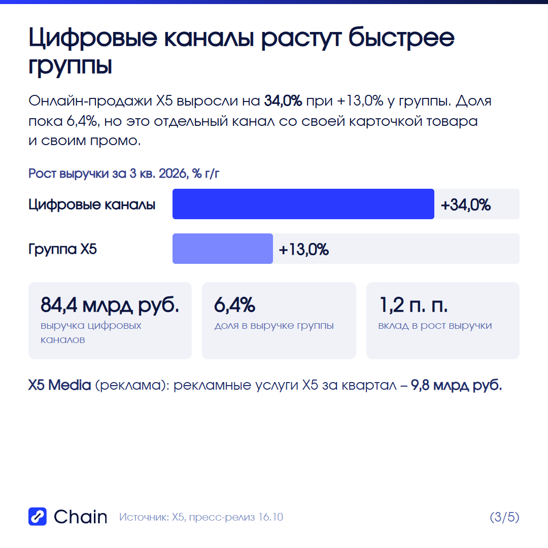 Цифровые каналы X5 – +34,0% до 84,4 млрд руб. при +13,0% у группы; доля 6,4%, вклад в рост выручки 1,2 п. п. Рекламные услуги X5 Media – 9,8 млрд руб. за квартал.